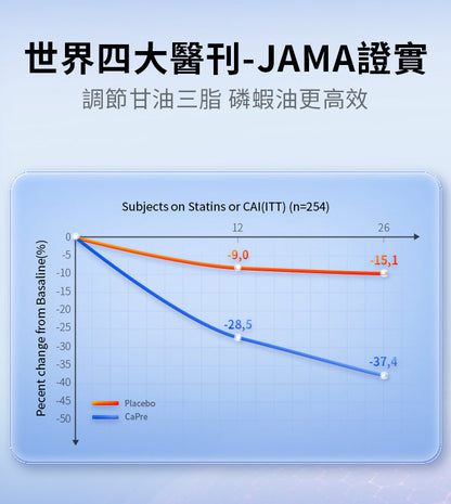 GTG南極純磷蝦油 60％磷脂含量 魚油升級 omega-3 蝦青素 GTG Antarctic krill oil  60% phospholipid High-Potency omega-3  Astaxanthin