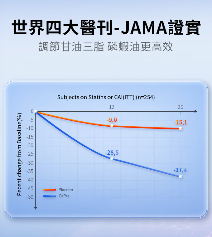 GTG南極純磷蝦油 60％磷脂含量魚油升級 omega-3 蝦青素GTG Antarctic krill oil 60% phospholipid High-Potency omega-3  Astaxanthin