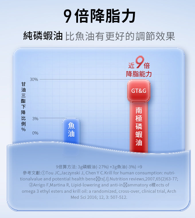 GTG南極純磷蝦油 60％磷脂含量 魚油升級 omega-3 蝦青素 GTG Antarctic krill oil  60% phospholipid High-Potency omega-3  Astaxanthin