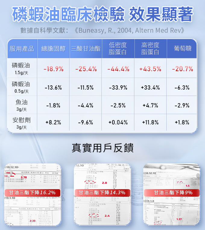 GTG南極純磷蝦油 60％磷脂含量魚油升級 omega-3 蝦青素GTG Antarctic krill oil  60% phospholipid High-Potency omega-3  Astaxanthin