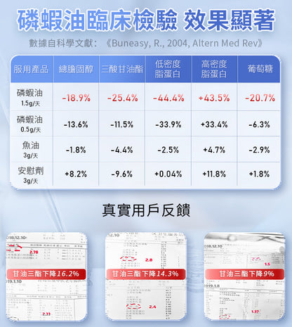 GTG南極純磷蝦油 60％磷脂含量魚油升級 omega-3 蝦青素GTG Antarctic krill oil  60% phospholipid High-Potency omega-3  Astaxanthin